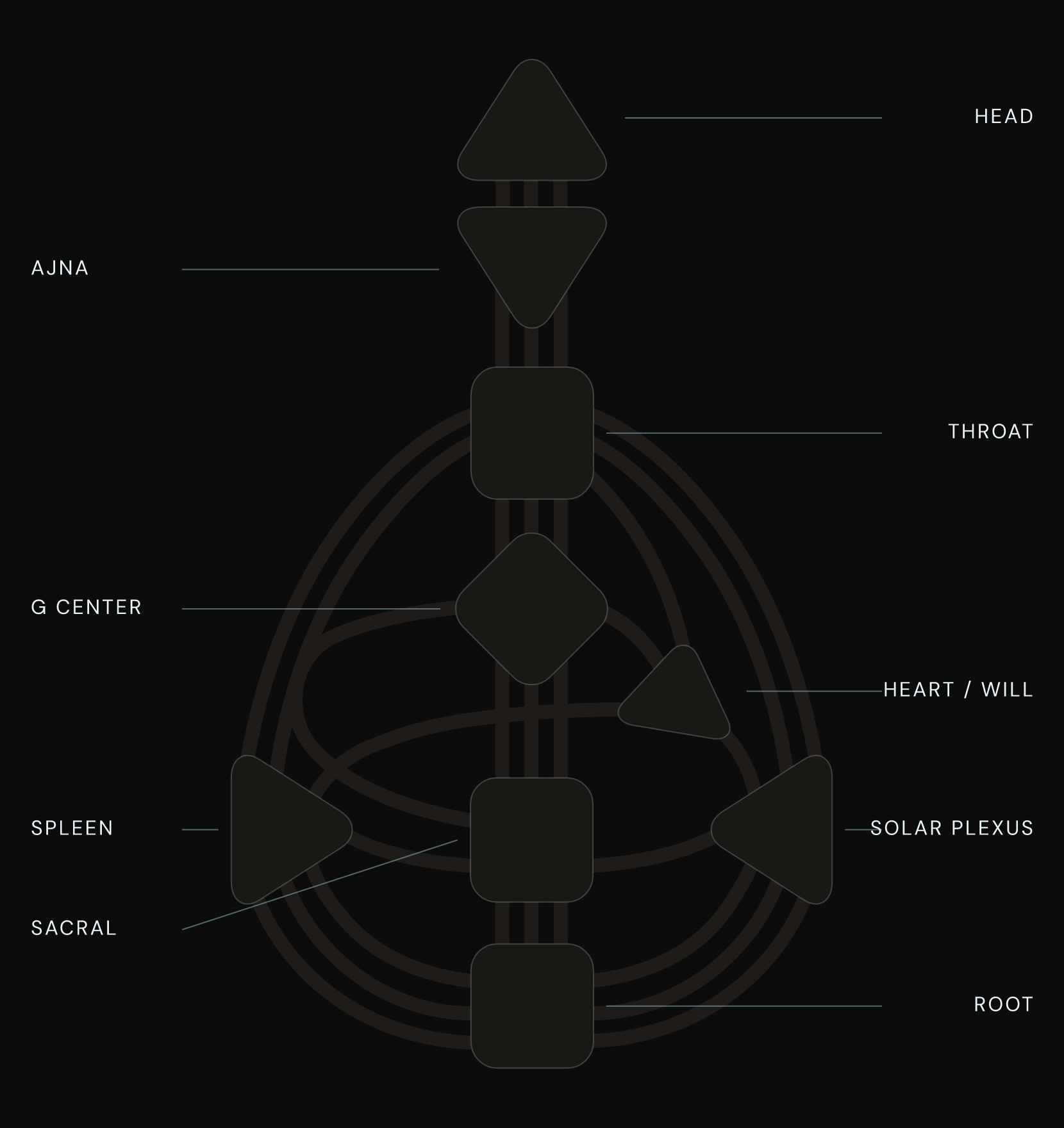 The nine centers of the bodygraph, labelled